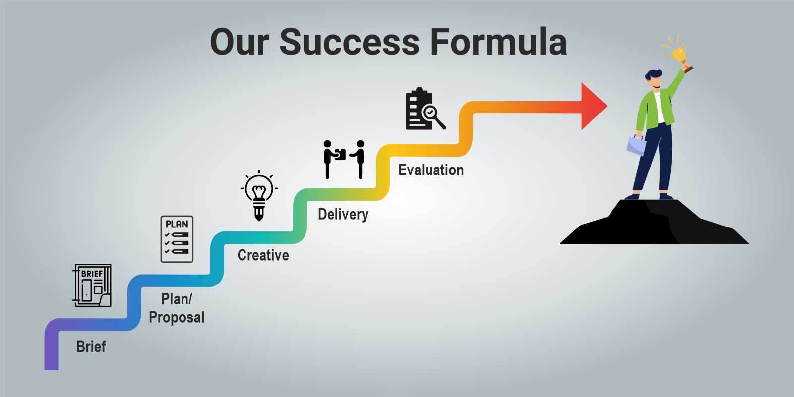 Our Success Formula